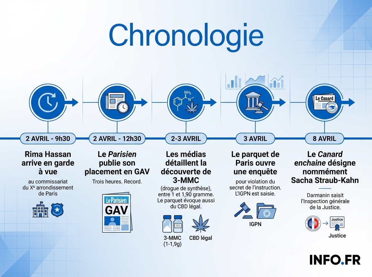 Infographie chronologie